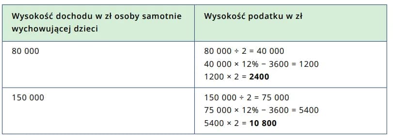 Ile zwrotu podatku dla samotnej matki? Sprawdź terminy i ulgi, które musisz znać